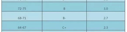 gpa换算：GPA成绩换算方法有几种？