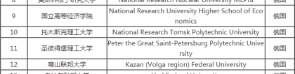 俄罗斯大学：2018年最新的俄罗斯大学排名报告