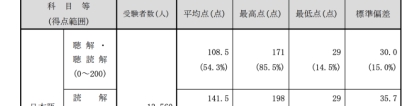 家庭教师偏差值：日本留学提到的偏差值是什么?