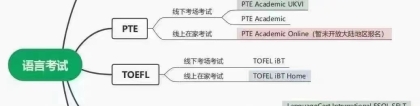 参加考试英语：干货！各类英语语言考试及形式总结！